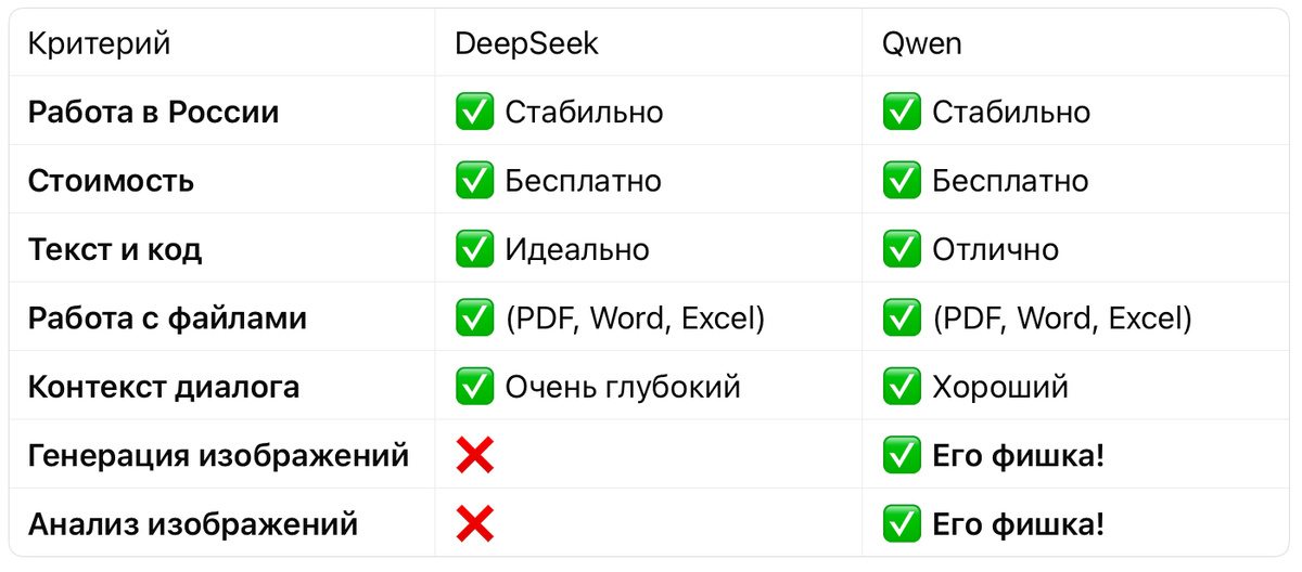 Сравнительная таблица: DeepSeek и Qwen