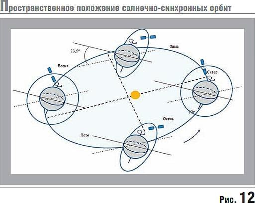  Солнечно-синхронная орбита позволяет спутнику проходить над каждой точкой земной поверхности примерно в одно и то же местное время
