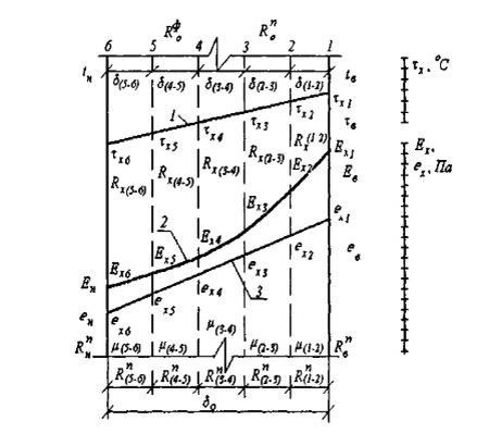 Графики распределения по толще стены температуры (прямая #1), соответствующего ей показателя, характеризующего максимальную влагоемкость воздуха (кривая #2) и показателя концентрации водяного пара (кривая #3). Желательно, чтобы #2 и #3 не пересекались. В данном случае пример однослойной стены. При многослойной стене все три графика могут иметь "преломления", позволяющие кривым #2 и #3 сходиться и расходиться. 