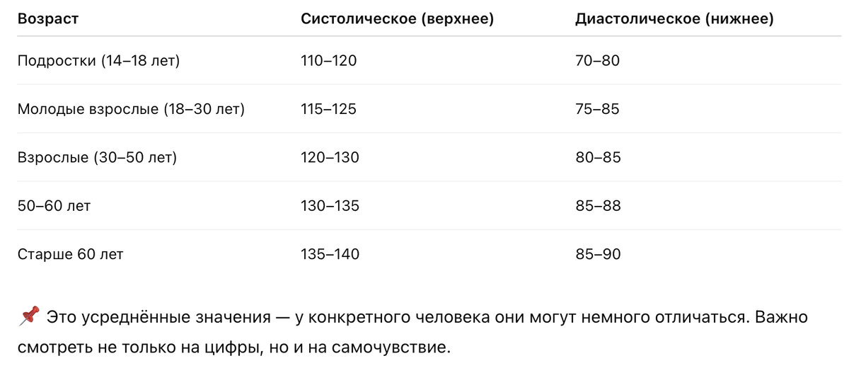 Таблица с нормами давления по возрастам