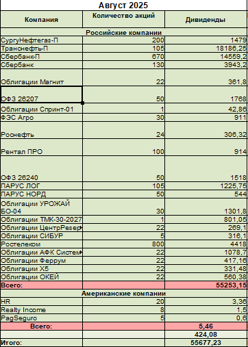 Дивиденды август 2025 