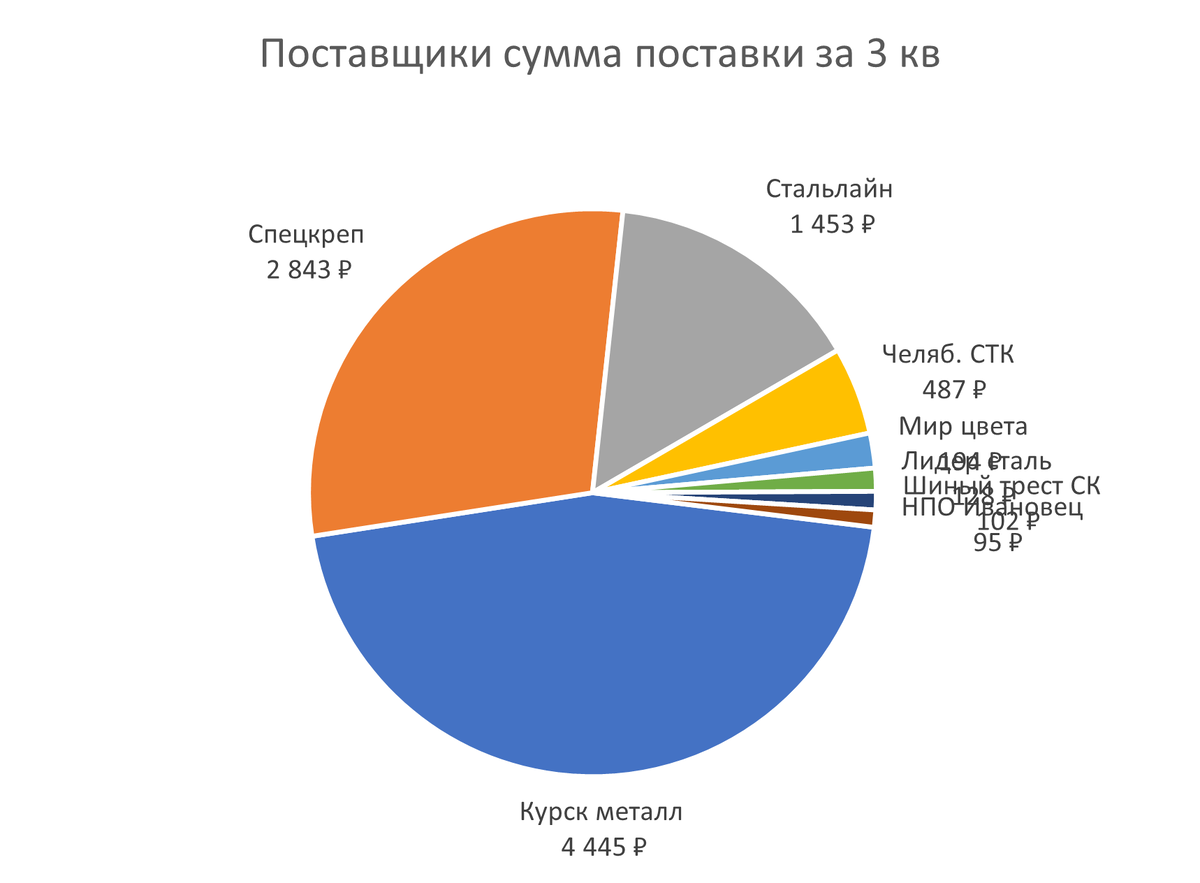 Диаграмма с разворотом