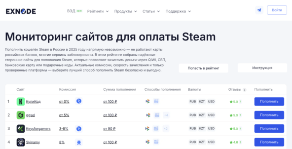 Рейтинг лучших сервисов для пополнения Стим на мониторинге Exnode