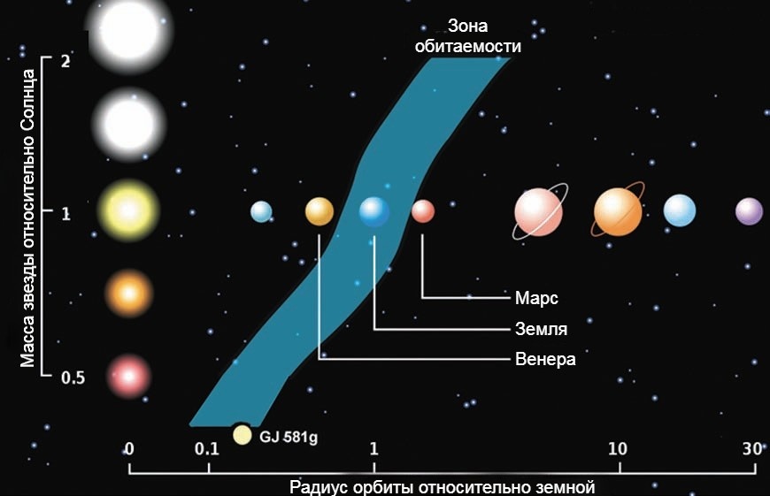 Зависимость зоны обитаемости от массы звезды и радиуса орбиты