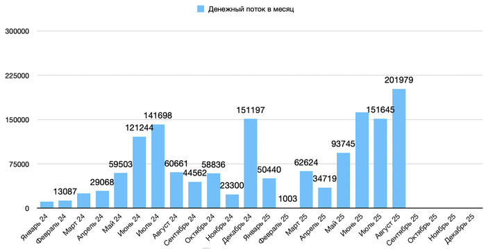 Денежный поток за Август 2025