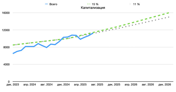 Капитализация на конец Августа 2025