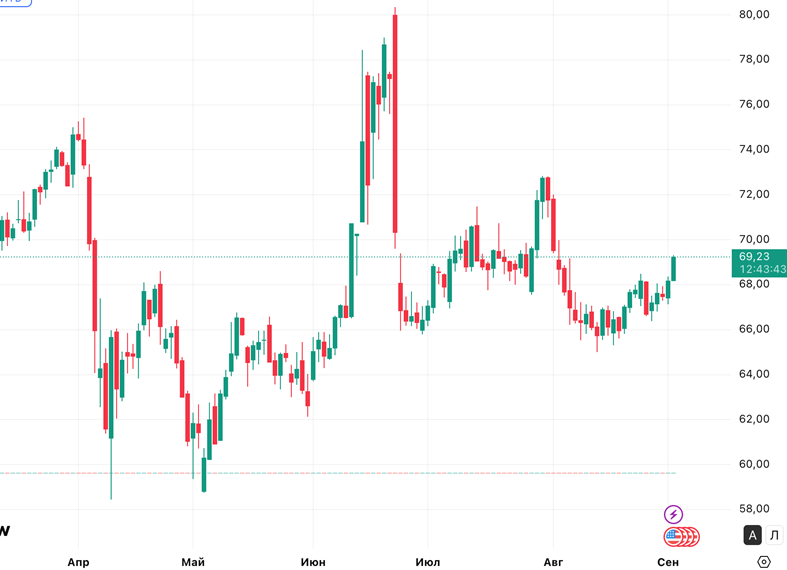    Автор фото: tradingview.com