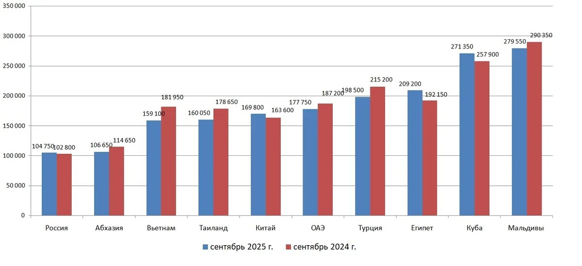   Средние чеки пакетных туров - сентябрь 2025 и 2024 годов, динамика. Источник: Аналитическая служба АТОР по данным "Слетать.ру"