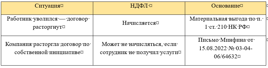 Пояснение:
Если сотрудник фактически получил медицинские услуги за счёт компании, но договор был расторгнут, у него возникает экономическая выгода. Её нужно обложить НДФЛ.