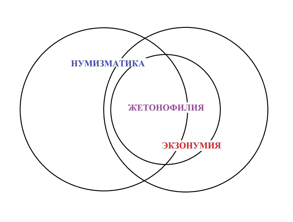 Соотношение нумизматики, экзонумии и жетонофилии