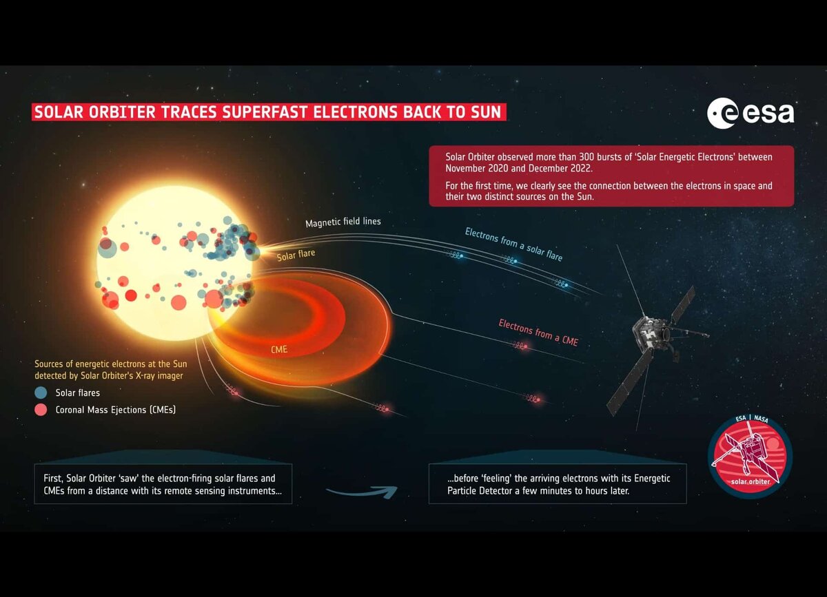    Инфографика, объясняющая образование солнечных энергичных электронов. Синим обозначены «импульсивные» выбросы от вспышек, красным — «продолжительные» от выбросов корональной массы / © ESA & NASA/Solar Orbiter/STIX & EPD