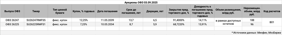 Информация по выпускам.