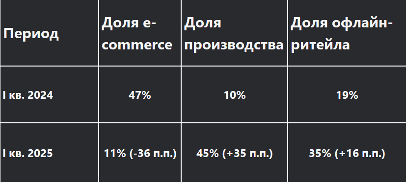 Таблица: Динамика доли e-commerce в структуре спроса на складские помещения в России