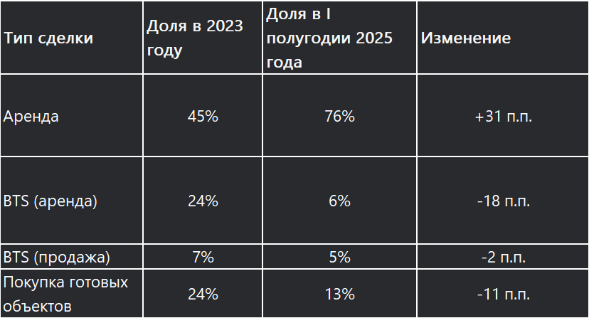 Таблица: Изменение структуры сделок на складском рынке Москвы