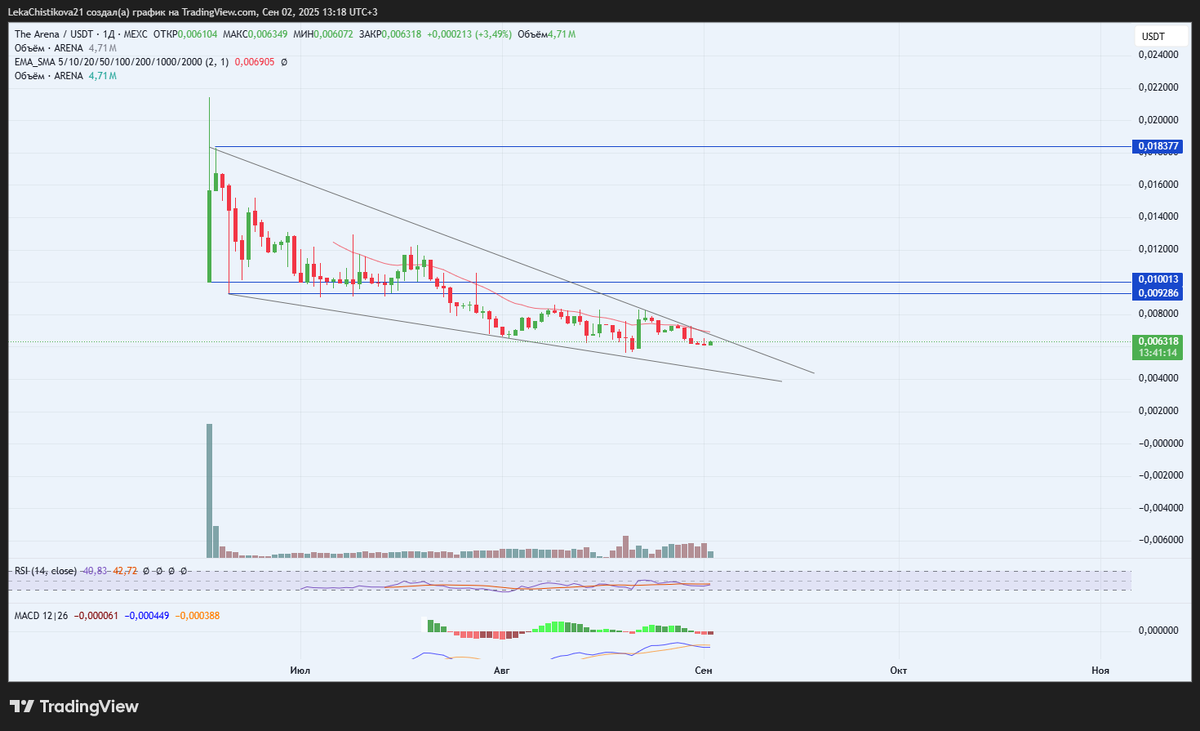 График The Arena / USDT, ТФ 1 день