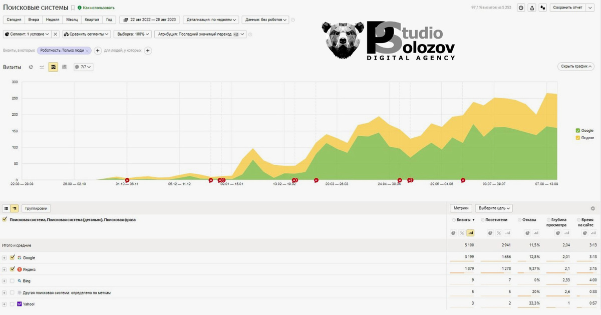 Динамические места в выдаче Яндекса