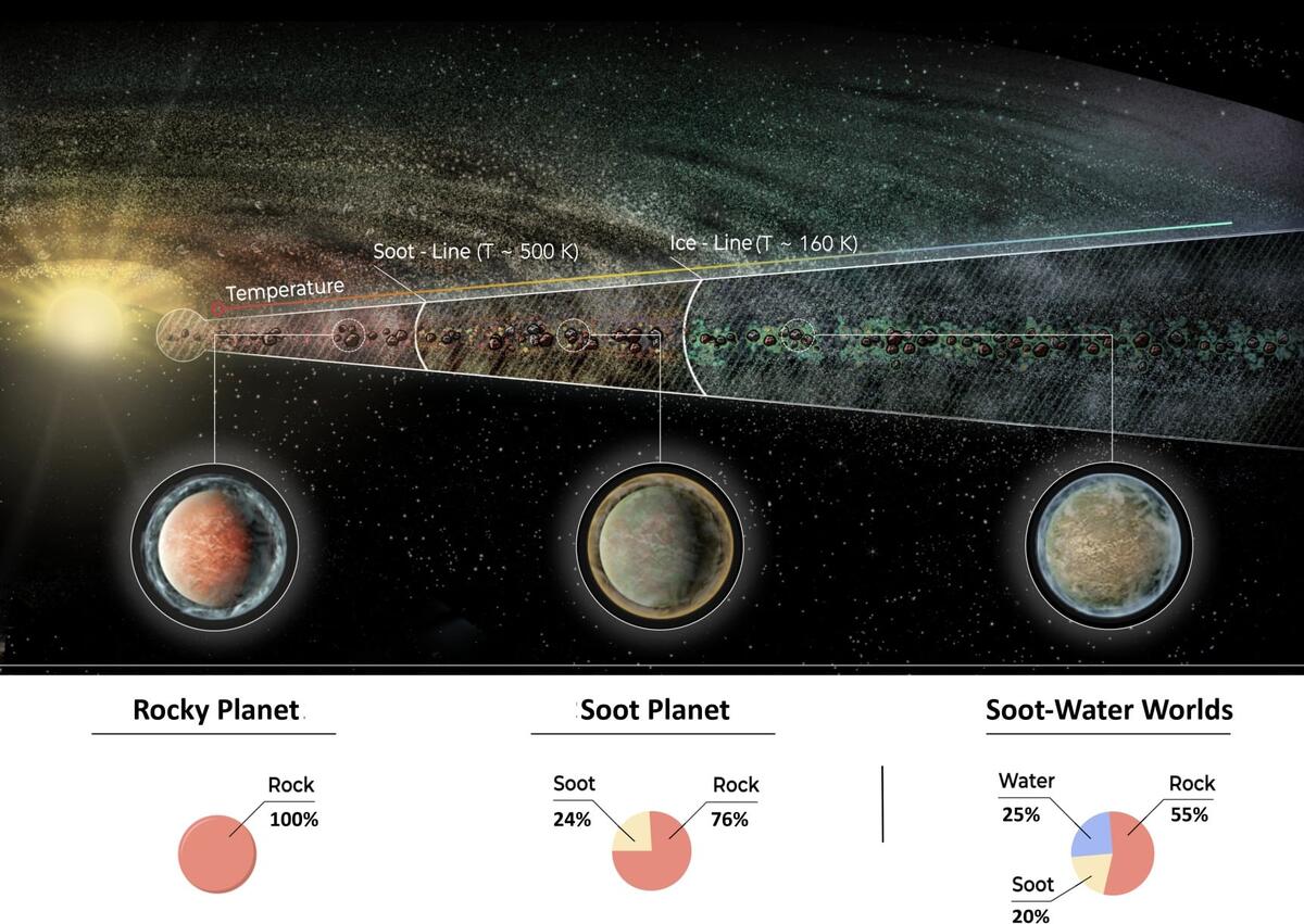    Иллюстрация условий образования разных типов планет: каменистых, покрытых «сажей», покрытых смесью «сажи» и воды. Их состав определяется составом протопланетного диска в их области образования. Состав диска, в свою очередь, определяется температурой из-за удаленности от светила / © Ari Geo/Sayo Studio, Jie Li et al, arxiv (2025)