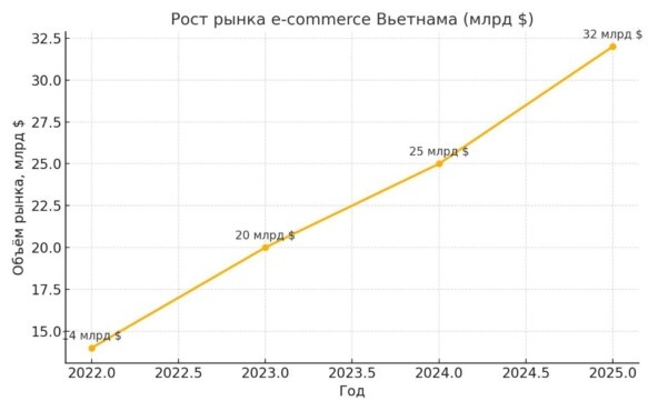 Наглядно о том, как изменилась электронная коммерция Вьетнама за последние несколько лет. Вы всё ещё думаете, стоит ли открывать для себя рынок ЮВА?