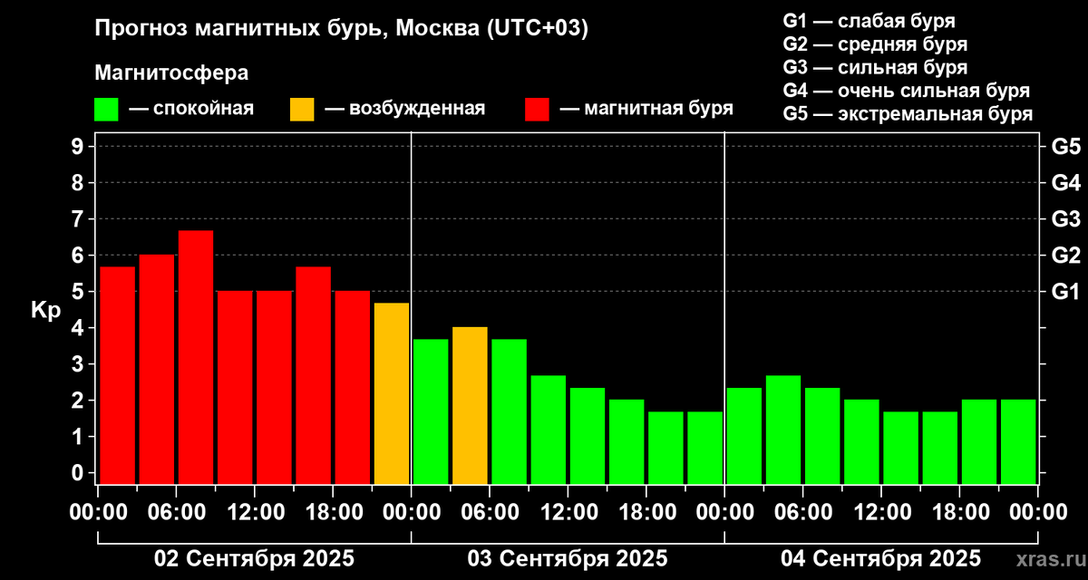 Данные Лаборатории солнечной астрономии ИКИ и ИСЗФ