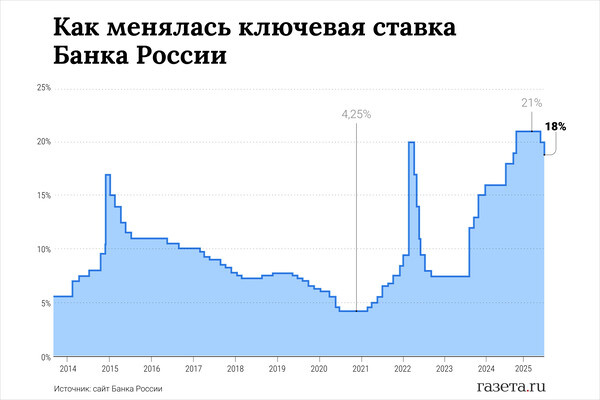 Ключевая ставка ЦБ 18% (25.07.2025) / «Газета.Ru»  