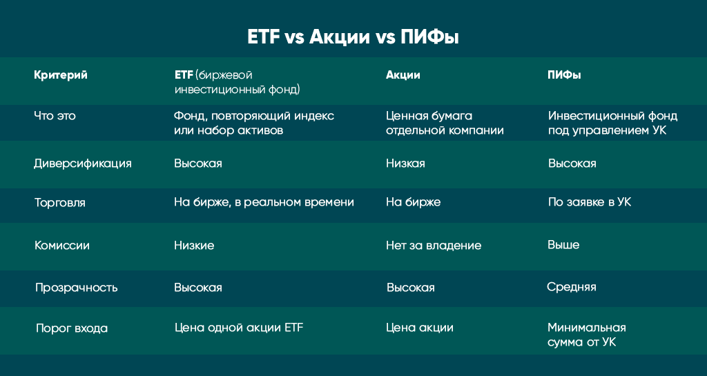 Сравнительная таблица: ETF vs Акции vs ПИФы