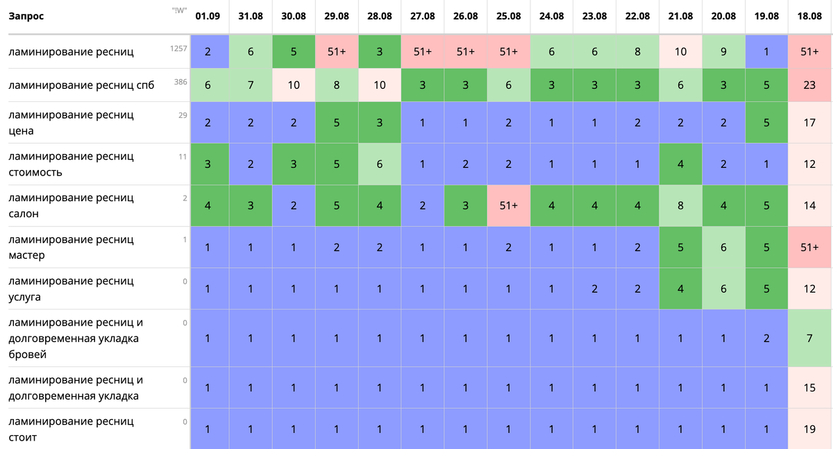 Результат SEO продвижения