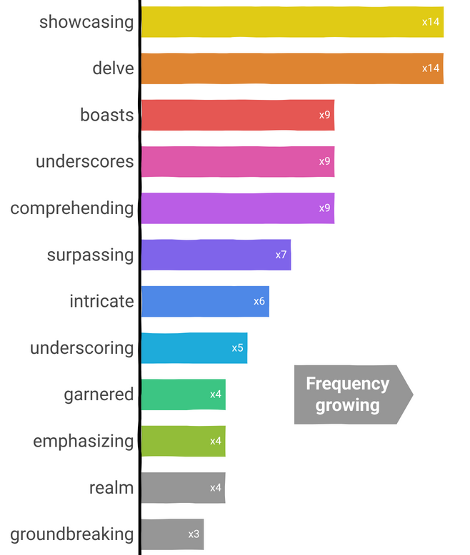 Употребление в английском языке некоторых слов выросло более чем в 5 раз
