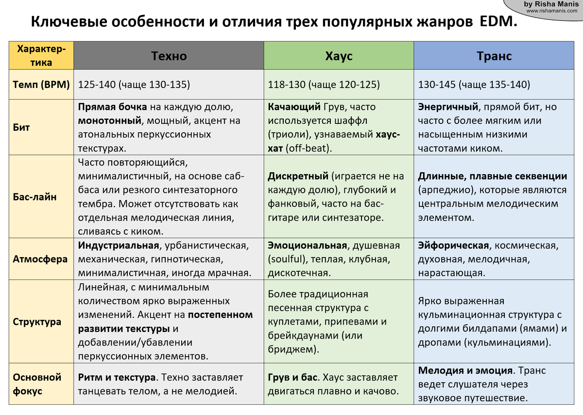 Музыкальные таблицы от Risha Manis