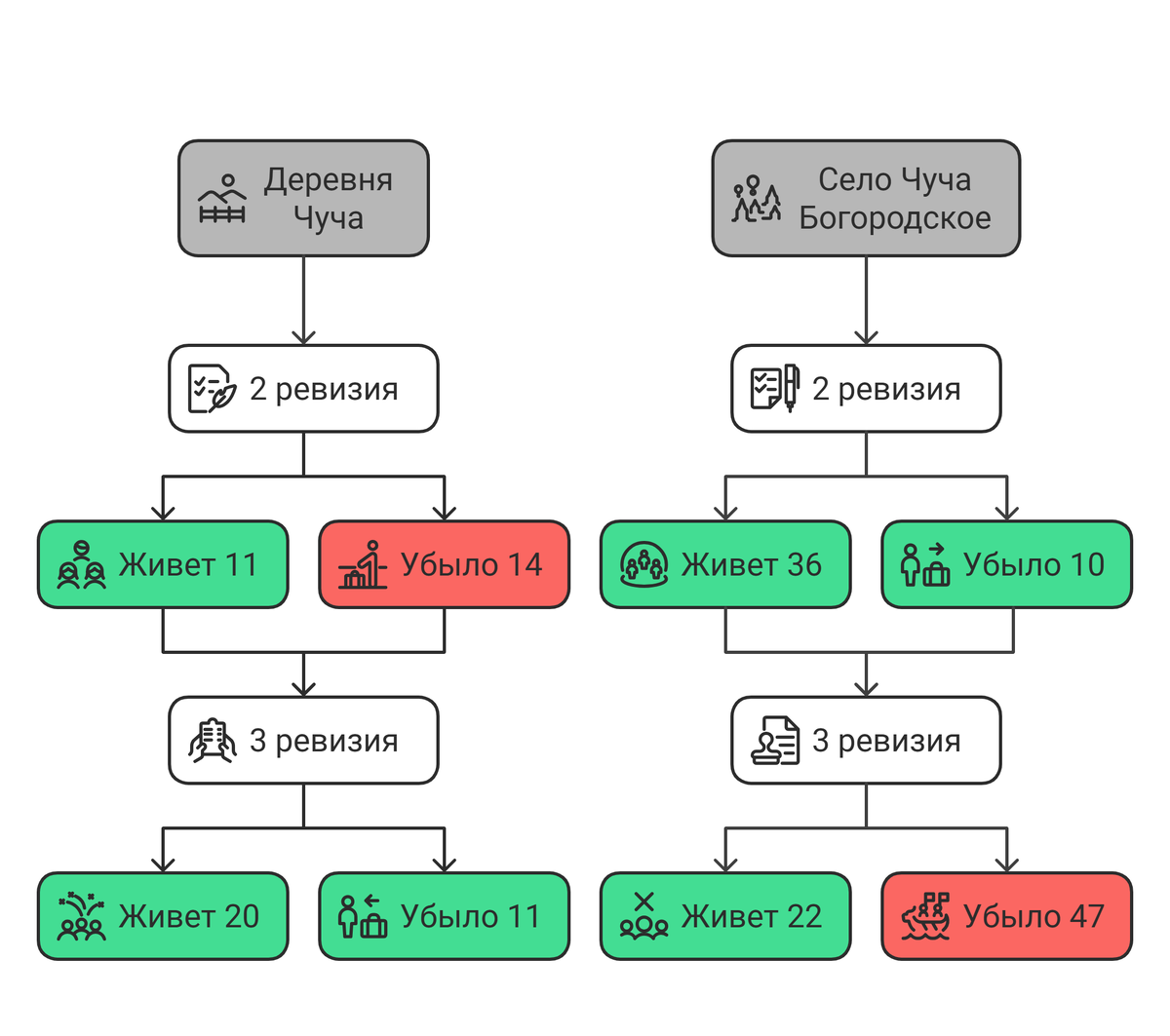 Сравнение населения по 2 и 3 ревизиям. Красным выделен показатель убыли, превышающий число жителей