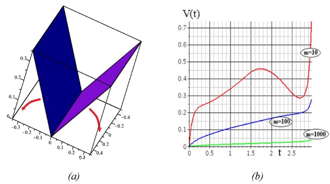    Моделирование самодвижения машущего крыла. Слева (а) показана численная модель движителя, состоящая из двух соединенных пластин, имитирующих машущий полет. Справа (b) — график зависимости набранной скорости (V(t)) от времени для аппаратов с различной безразмерной массой (m). График демонстрирует сильную зависимость динамики полета от массы аппарата / © 
A.A. Shamina, A.V. Zvyagin, A.Y. Shamin, Acta Astronautica