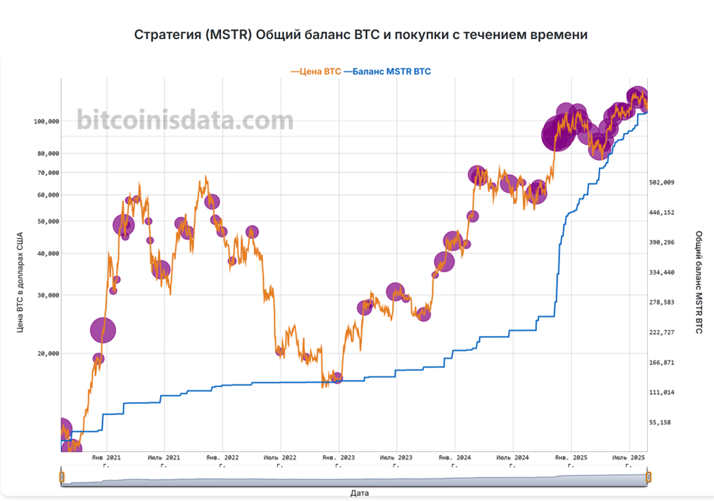 Информация с сайта https://bitcoinisdata.com/mstr