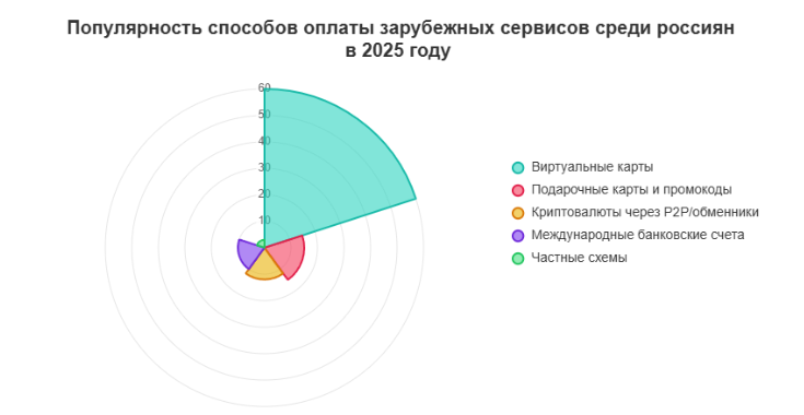 Структура методов оплаты международных сервисов (Netflix, Spotify, ChatGPT, Midjourney, Booking и др.) среди российских пользователей в 2025 году.