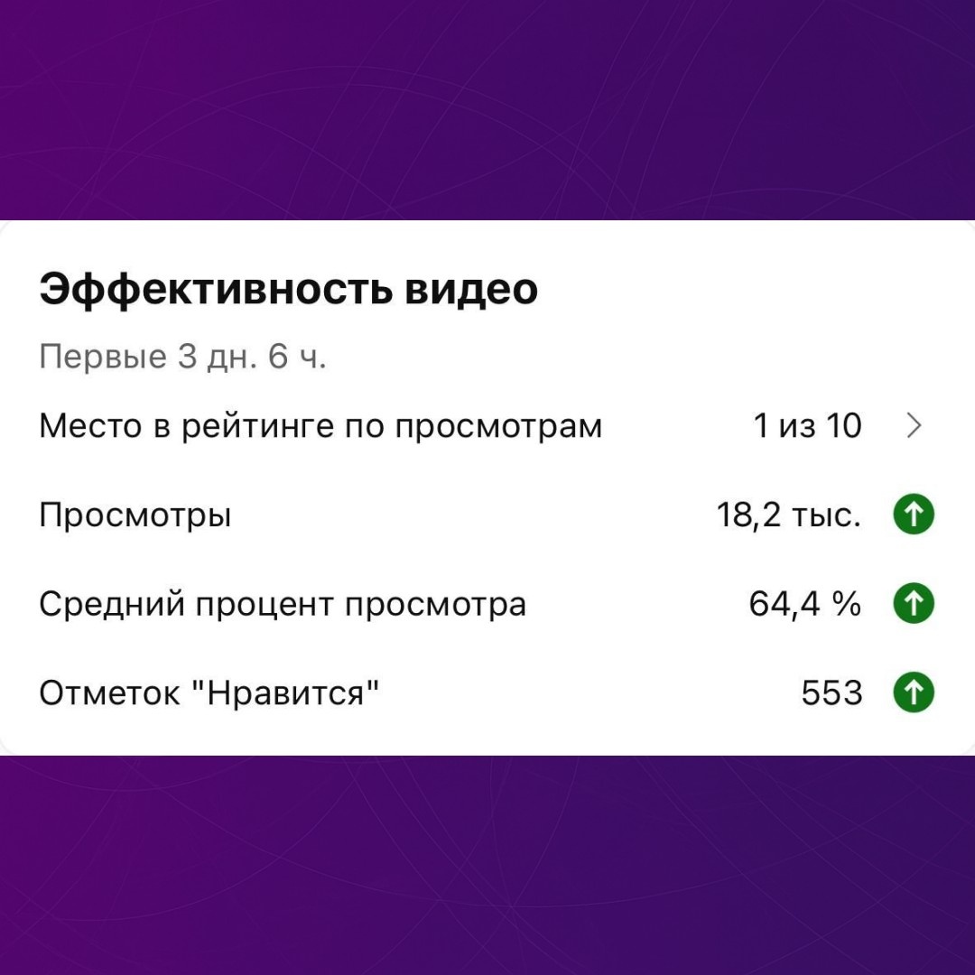 Пример органического роста охватов в соцсетях