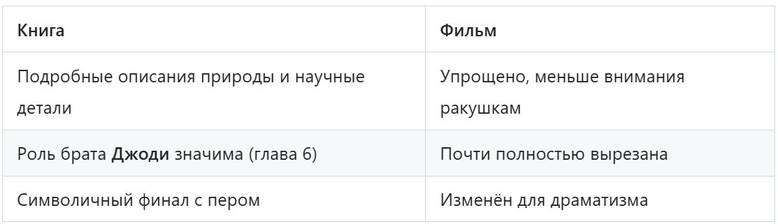 Основные отличия от книги9