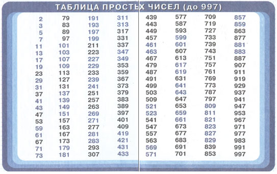 Таблица простх чисел до 1000.