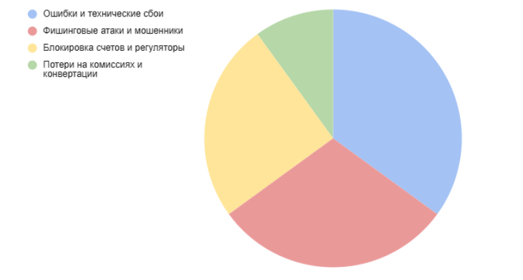 Риски, с которыми чаще всего сталкиваются инвесторы при выводе криптовалюты в 2025 году