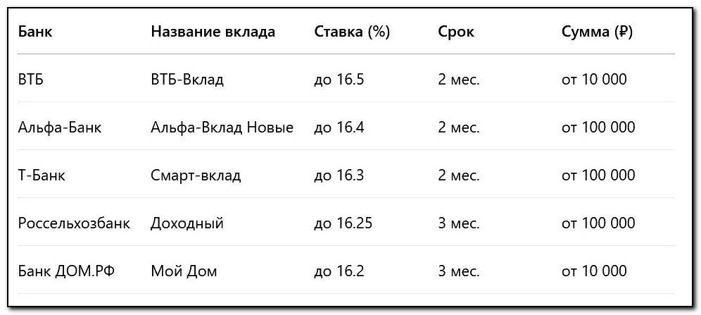 Примечание: Указаны эффективные ставки с учетом капитализации процентов для клиентов, выполняющих условия по новым деньгам.