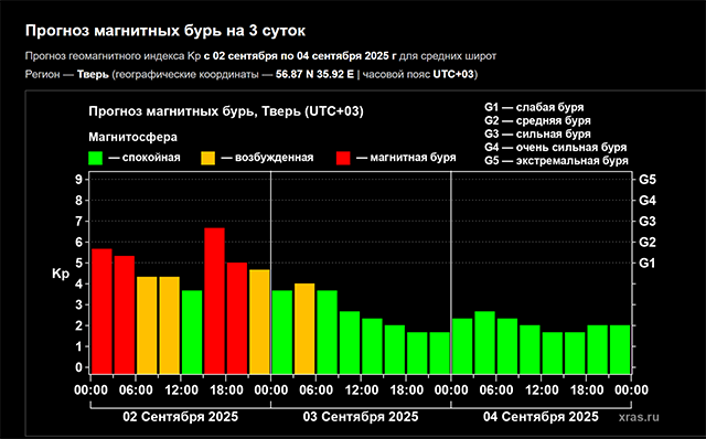 Ожидать ли над Тверью полярных сияний?