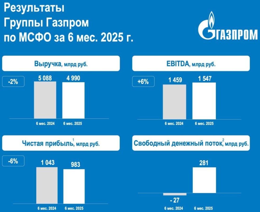 Источник: официальный Telegram-канал ПАО "Газпром"