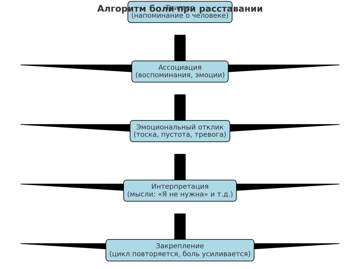 Как перестать страдать по человеку?