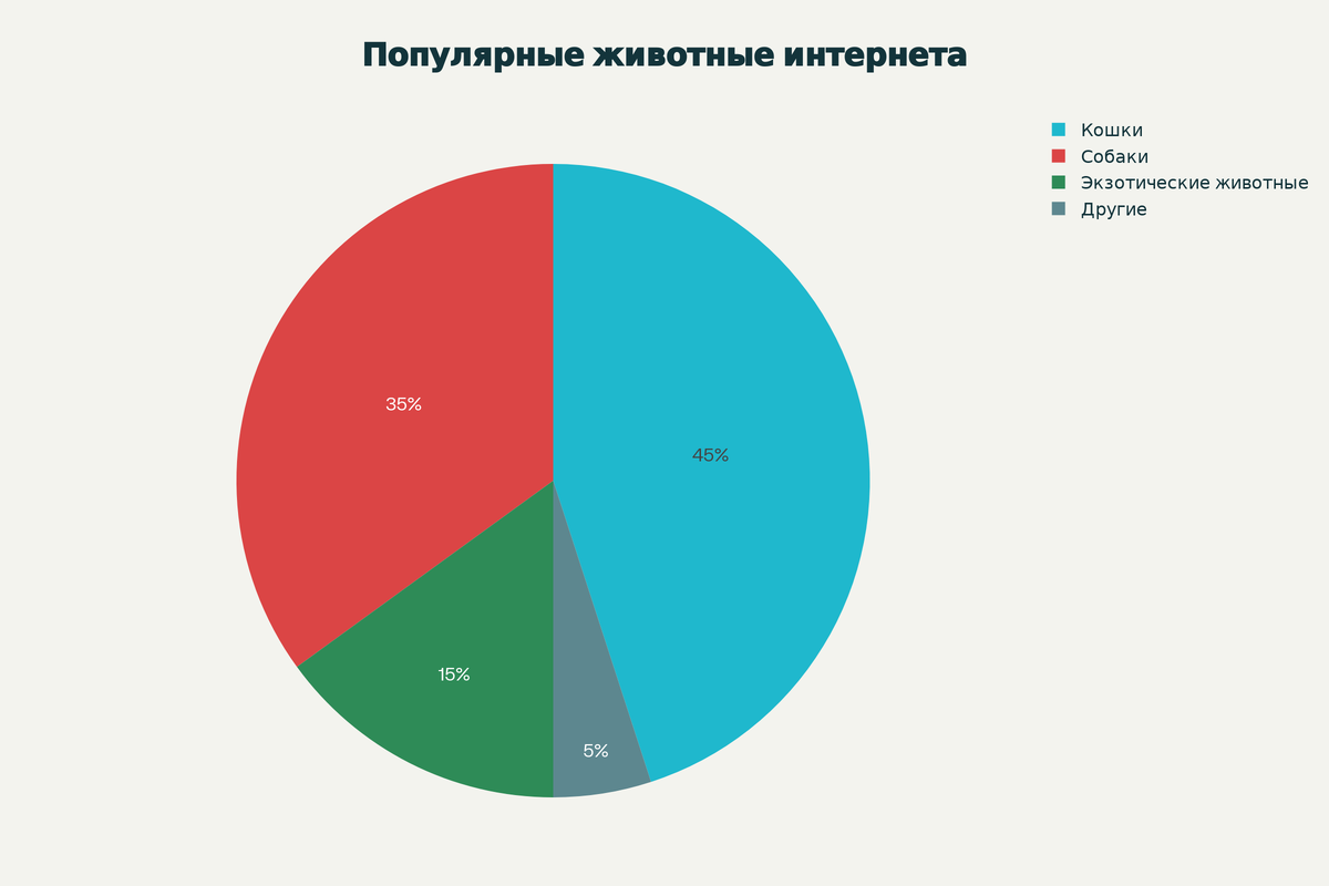Какие животные чаще становятся интернет-звездами
