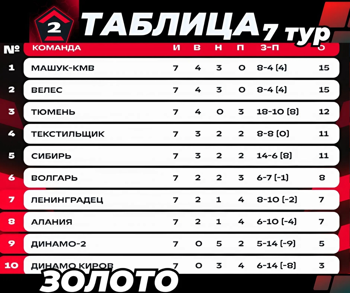 ТАБЛИЦА / ЗОЛОТО / 7 ТУР