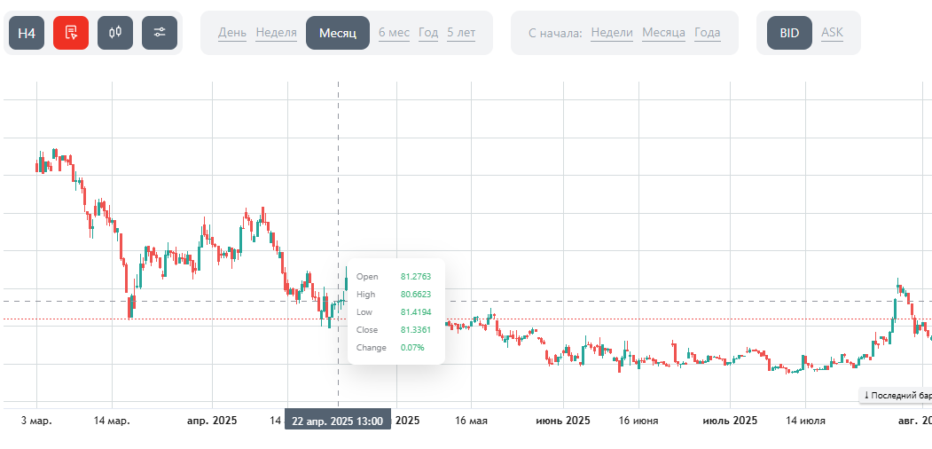 Так выглядит график курса доллара США к рублю онлайн
