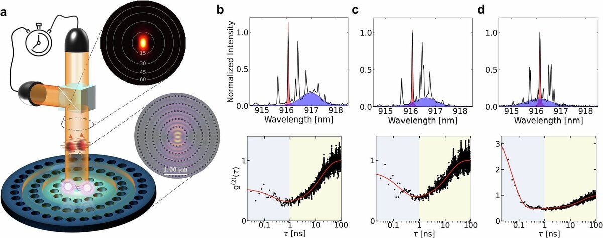    а) Схематическое изображение подвешенного в воздухе дырочного резонатора; b-g) Нормированные спектры (вверху) и кривые корреляции фотонов (внизу) для двух связанных с резонаторами квантовых точек с использованием лазера с непрерывной волной 790 нанометров при различных настройках резонатора. В спектрах мода резонатора и спектрально согласованные квантовые точки аппроксимированы гауссовой (синей) и лоренцевой (красной) кривыми. Синие и желтые заштрихованные области на кривых корреляции — области группировки и антигруппировки / © Nature Communications (2025). DOI: 10.1038/s41467-025-61629-w