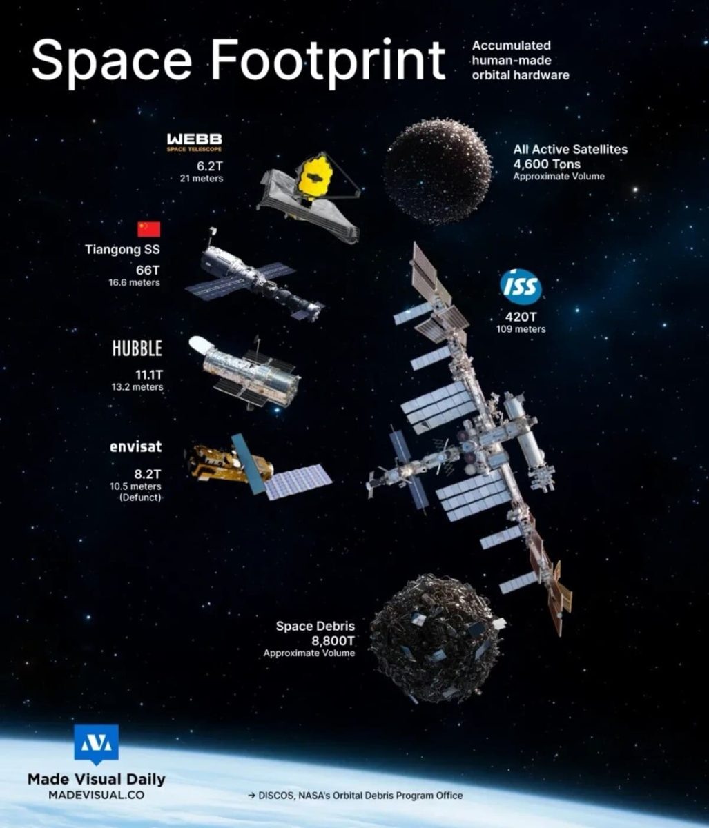    На одном изображении показали все объекты на околоземной орбите, созданные человеком / © Made Visual Daily