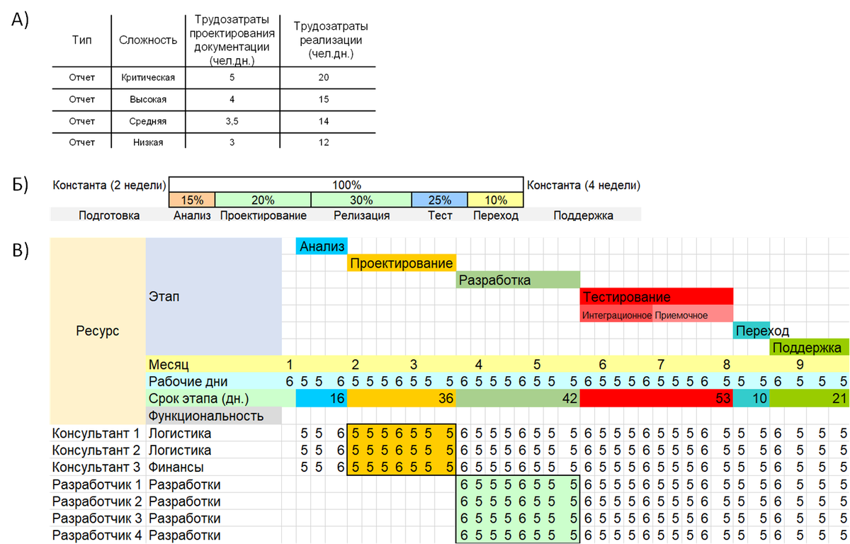 Рис. 2. Пример использования RICEFWS-оценщика разработок для формирования ресурсного плана: а) оценщик трудозатрат; б) бенчмаркинг этапов; в) ресурсный план
