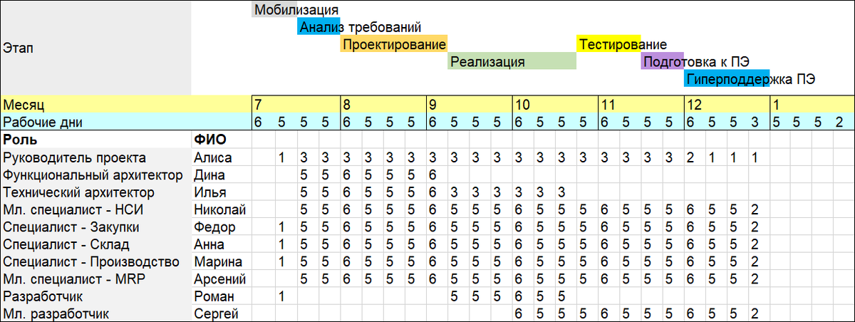 Рис. 1. Пример план-графика проекта совмещенного с ресурсным планом
