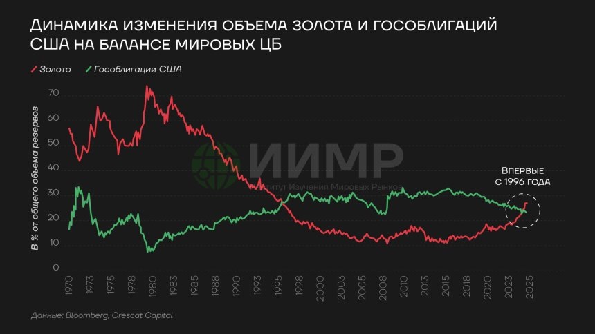 Динамика изменения объема золота и гособлигаций США на балансах мировых ЦБ 2025 годИсточник: worldmarketstudies.ru