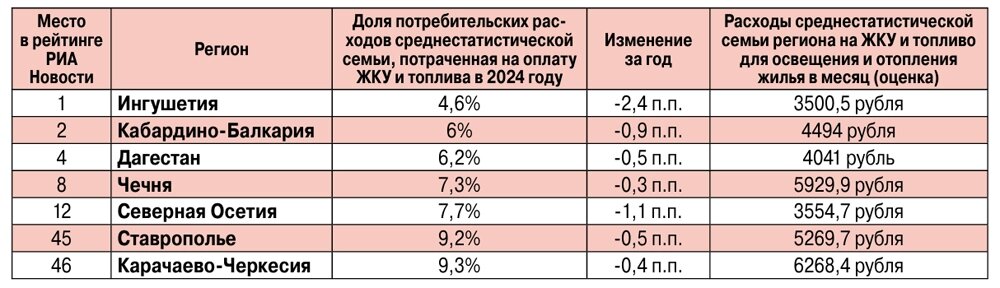    Таблица: АиФ-Северный Кавказ / Татьяна Кислицына, Юлия Шпак.