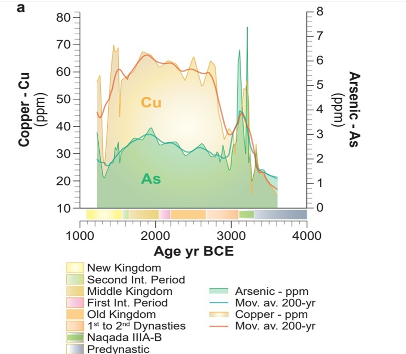 График  распределиния меди в осадочных породах по историческим периодам.